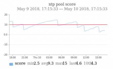 ntp-pool-score_20180509171533_20180510171533(1).png